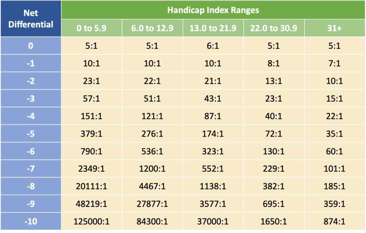 How Often Should You Hit Your Golf Handicap? It's Good News!