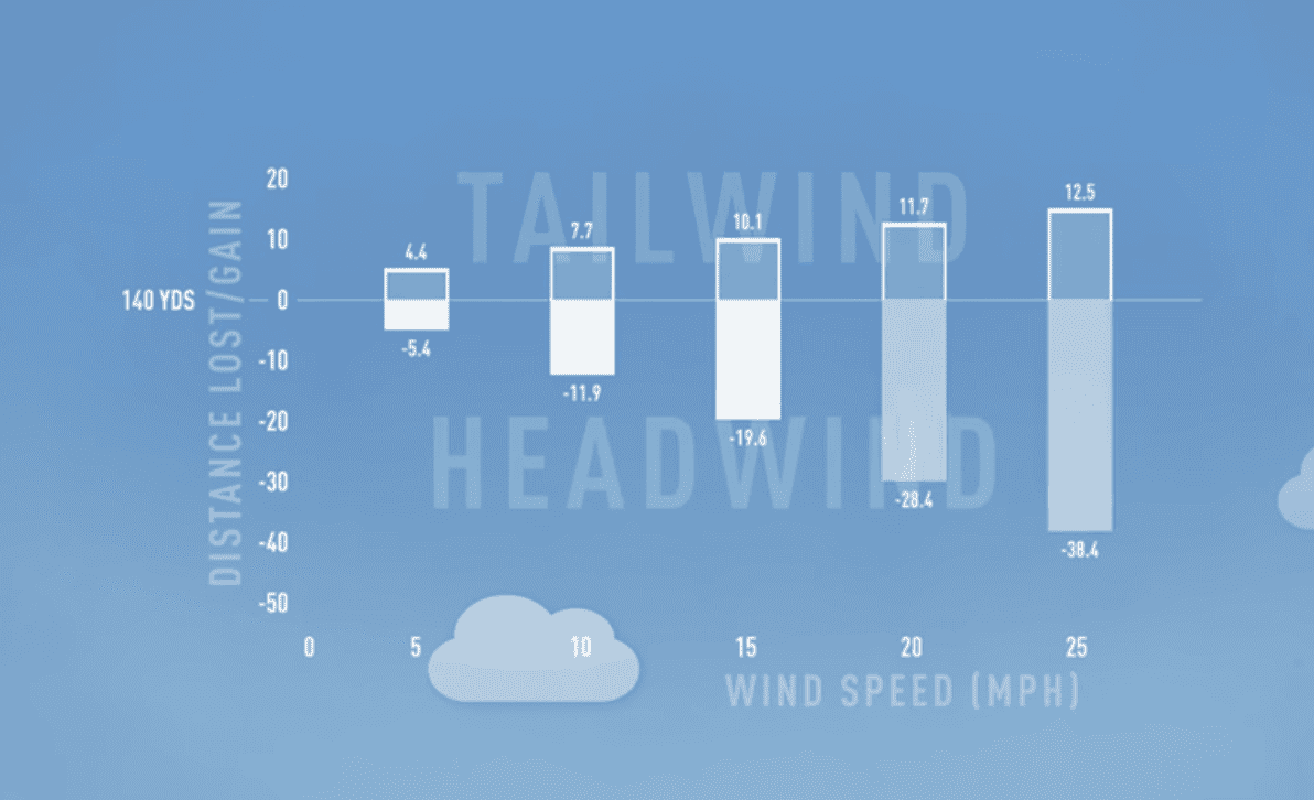 What Affects Golf Ball Distance? Beware ALL the Uncontrollables