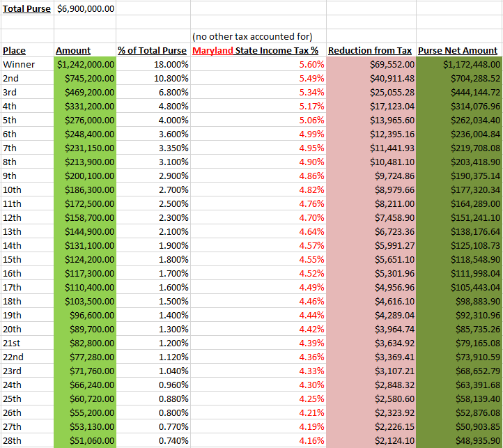 2022-23 PGA Tour Career Money Leaders Leaders CBSSports.com