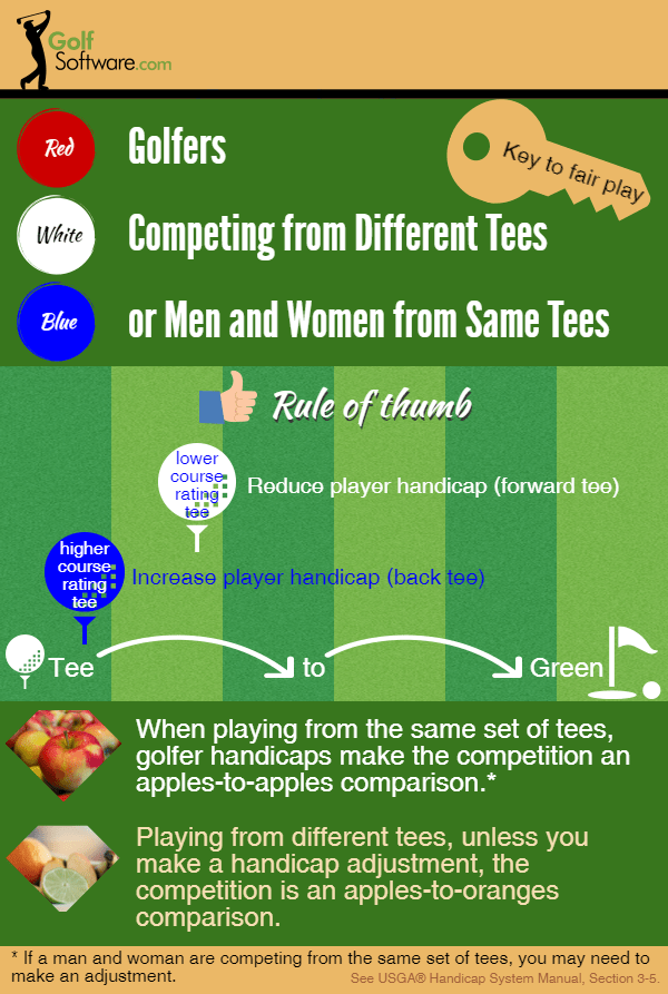 Handicap adjustment competing from different tees