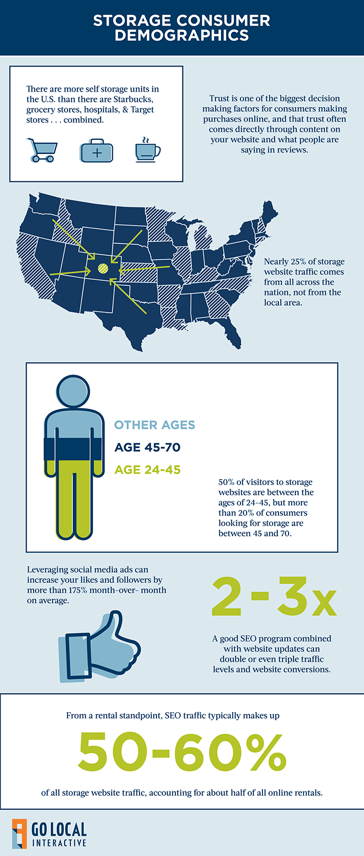 Infographic How to Market your Self Storage Facility Go Local