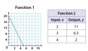 Go Math Grade 8 Answer Key Chapter 6 Functions – Go Math Answer Key