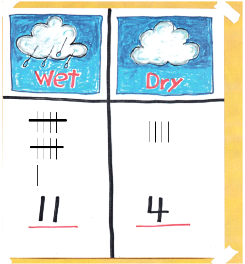 Texas Go Math Grade 1 Unit 5 Answer Key Data Analysis – Go Math Answer Key