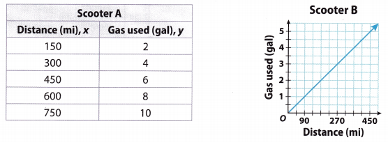 Texas Go Math Grade 8 Lesson 6.3 Answer Key 8 Go Math Answer Key
