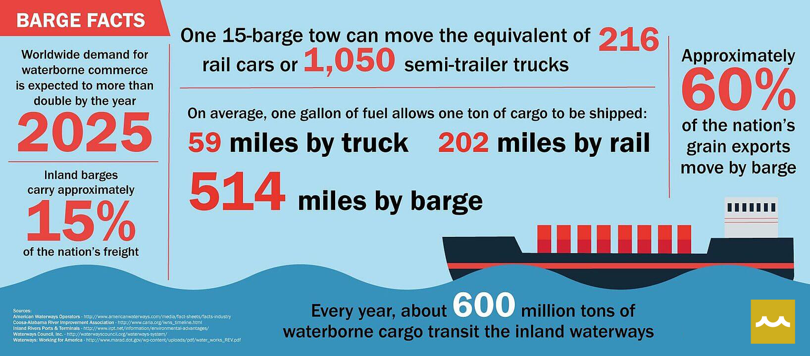 Barge Fact Infographic Middle River