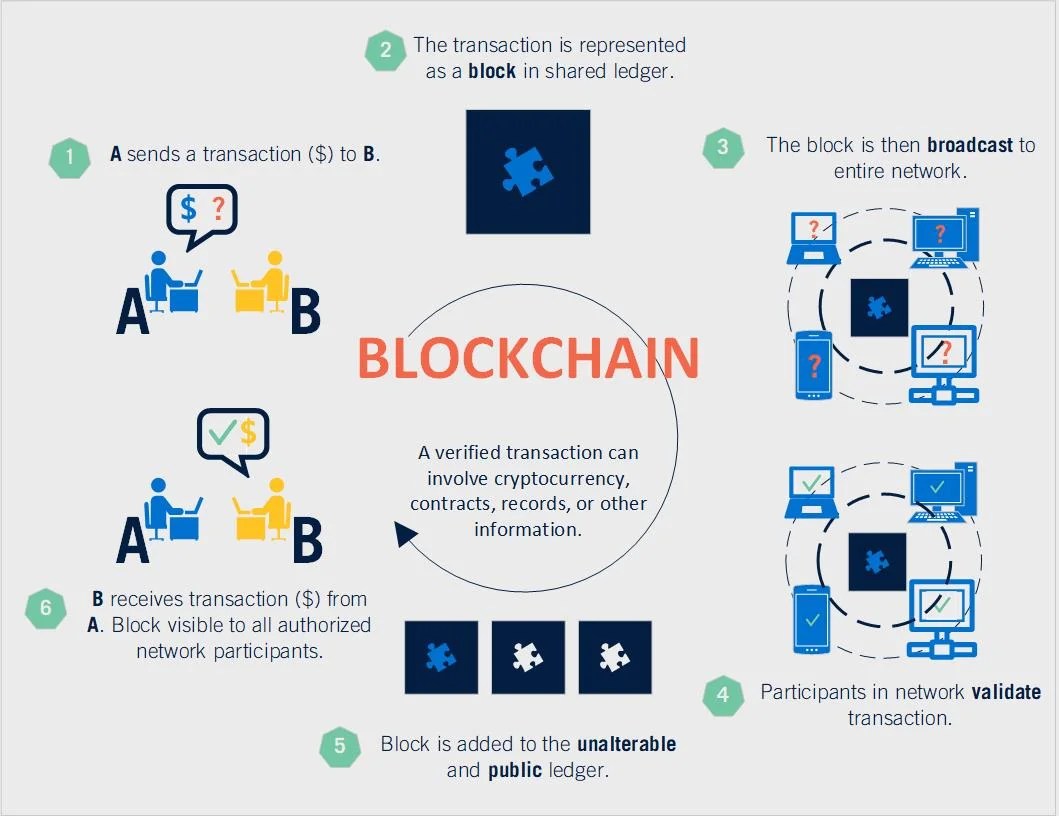 BlockchainEnabled SDN Evolving Network Security