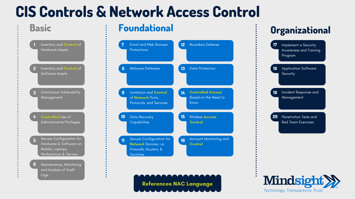 Network Access Controls (NAC) And Why You Need Them A Cybersecurity