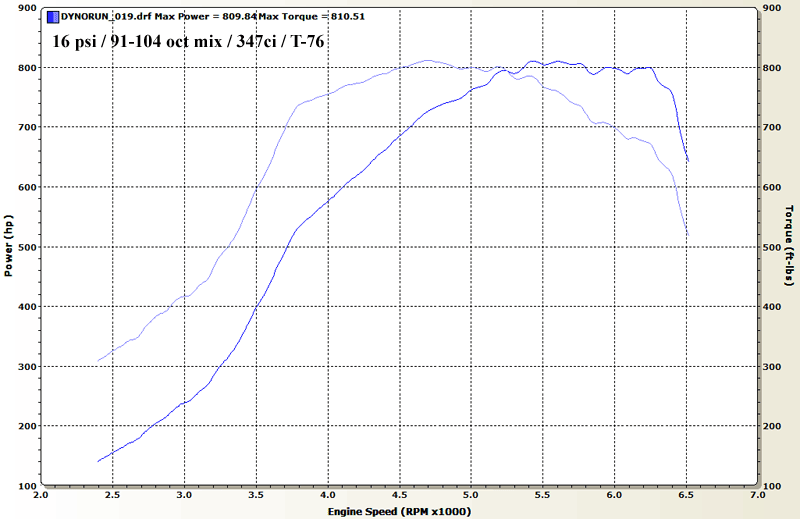 Procharger VS Turbo Dyno Graphs LS1TECH Camaro and Firebird Forum Discussion