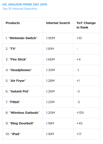 most searched items on amazon
