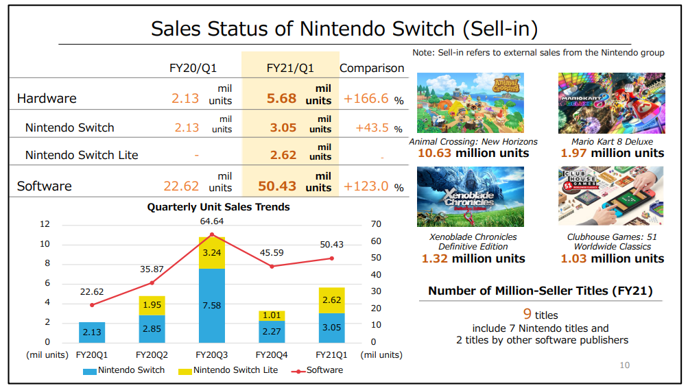 Nintendo FY3/2021 Q1 Earnings Release (Switch at 61 million, Animal