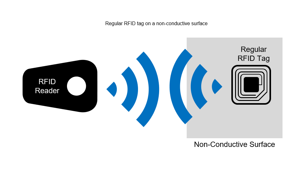 About AntiMetal Tags