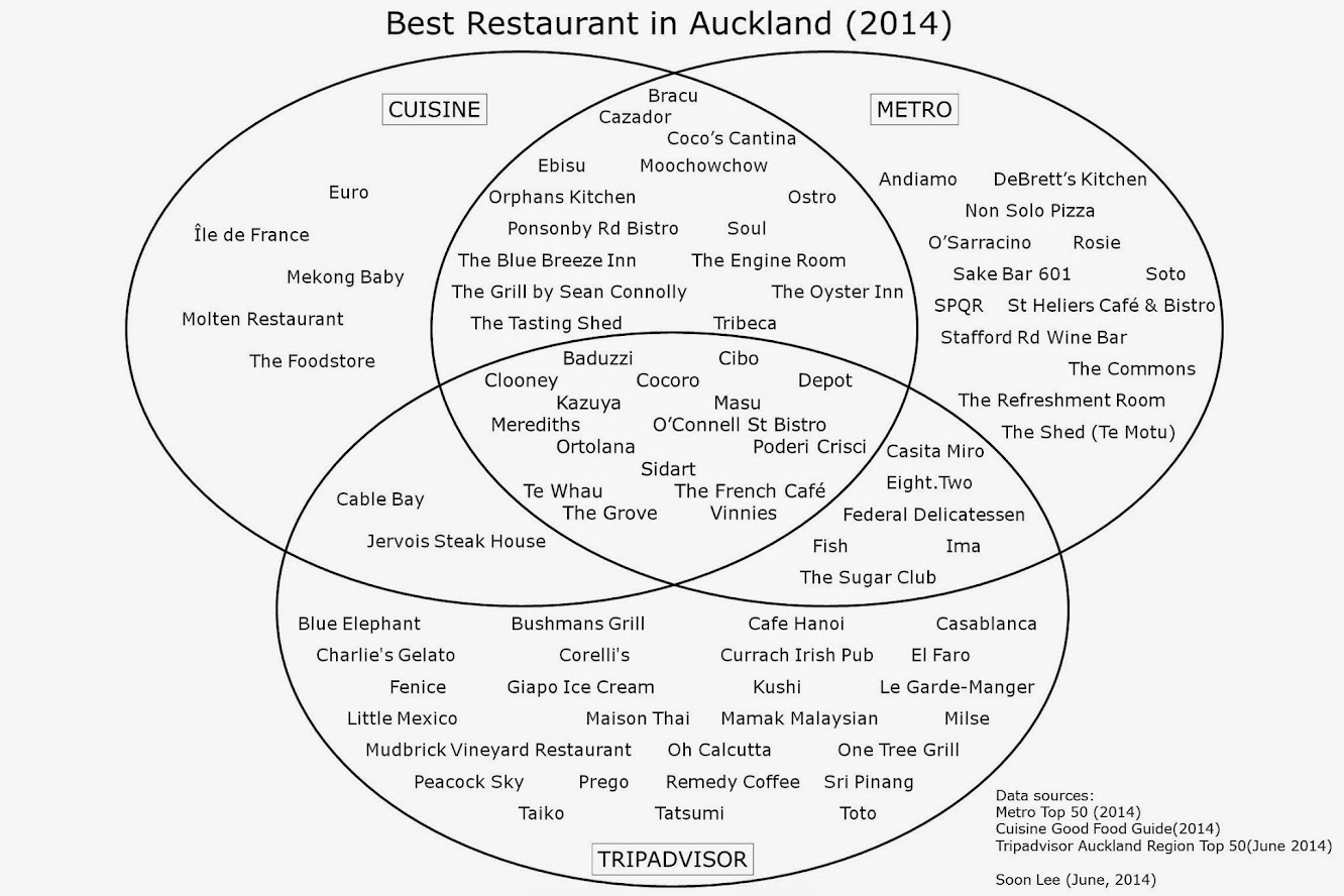 Auckland's best restaurant 2014 soon_lee — LiveJournal
