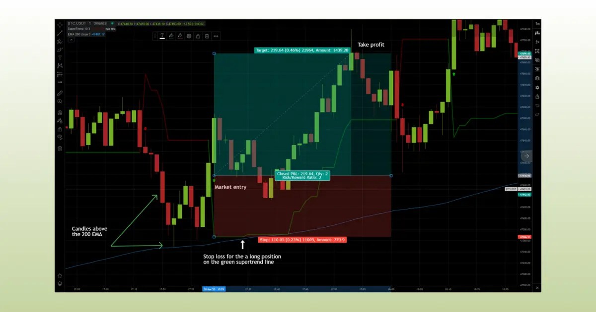 Supertrend Indicator How To Set Up, Use and Create Profitable Strategy