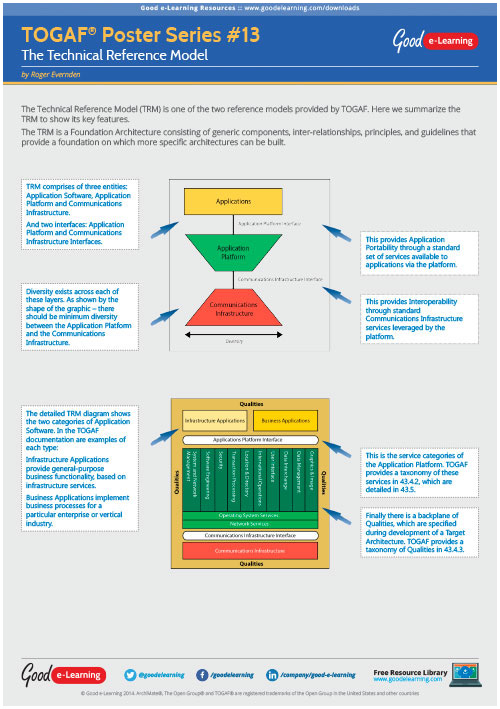 Poster Understanding TOGAF’s Technical Reference Model (TRM)