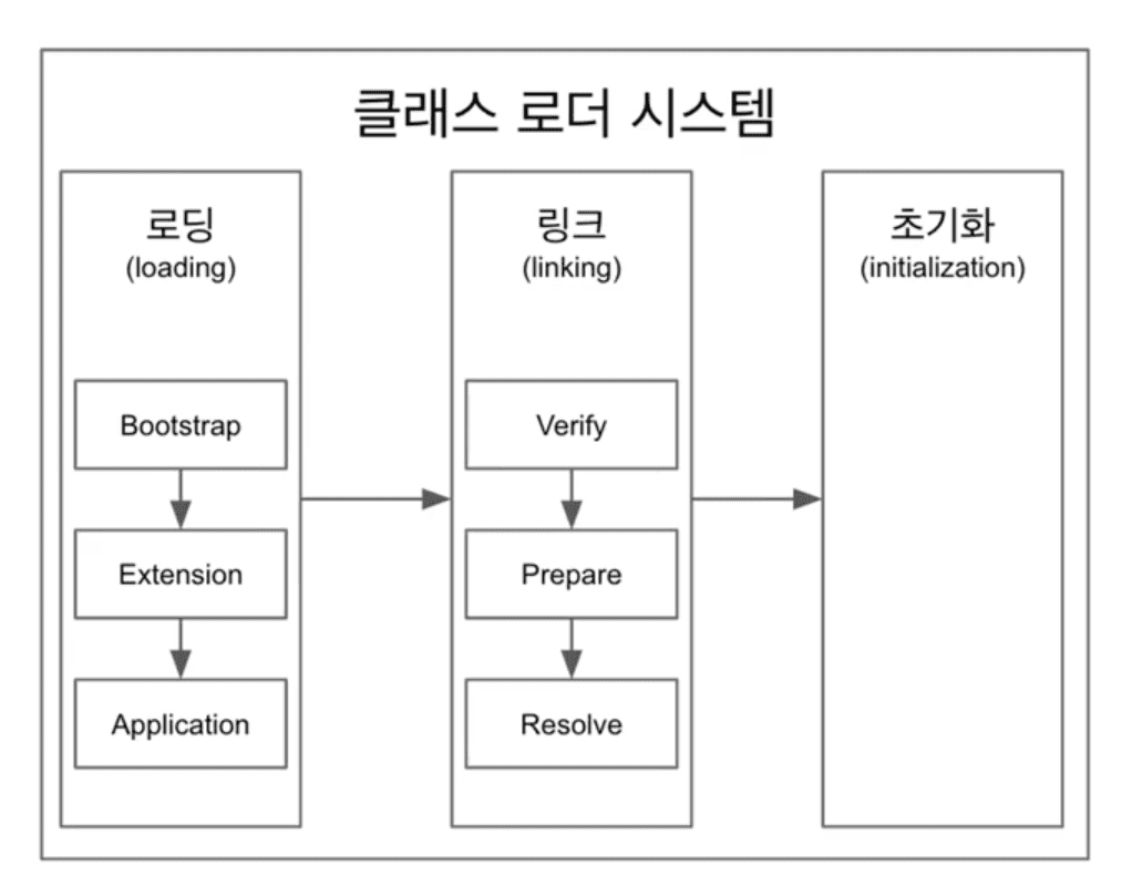클래스 로더(Class Loader)