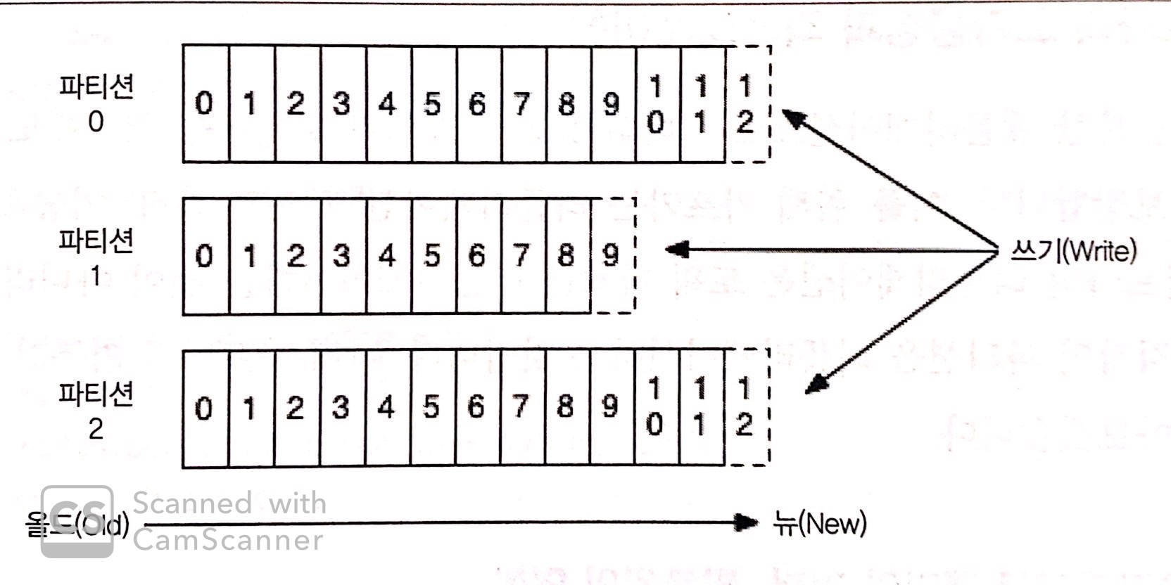 Kafka 데이터 모델 토픽과 파티션