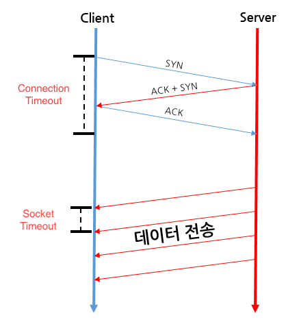 다양한 Timeout을 알아보자 : Connection Timeout / Socket Timeout / Read Timeout