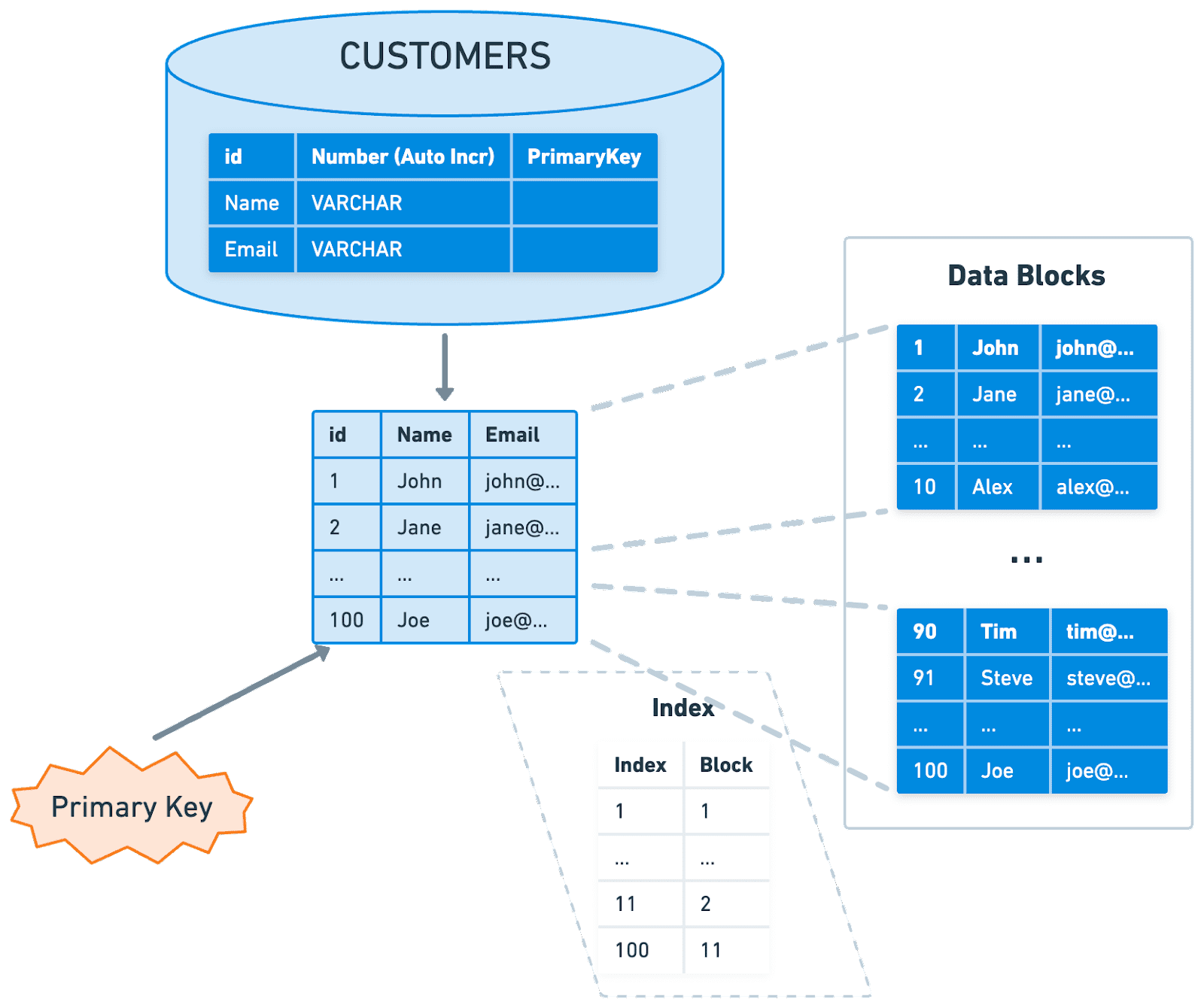 [2편] DB 인덱스 전략 톺아보기 (Database Indexing Strategies) Understanding