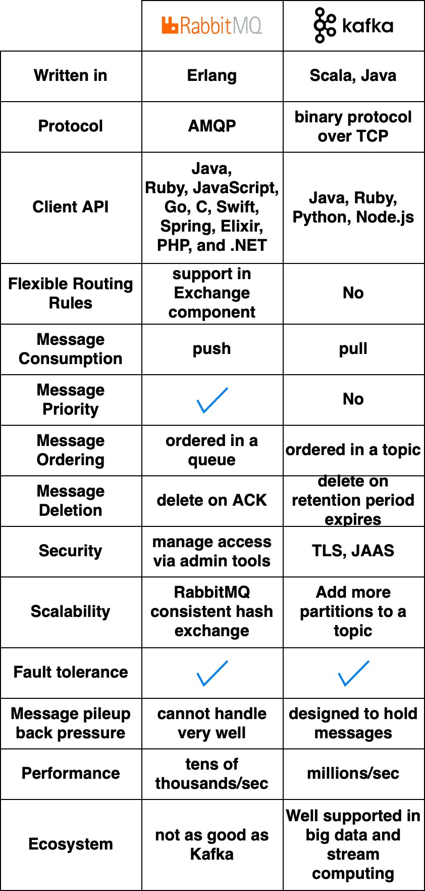 [2편] Kafka vs RabbitMQ 어떤 Message Queue를 선택해야할까? (How to Choose a