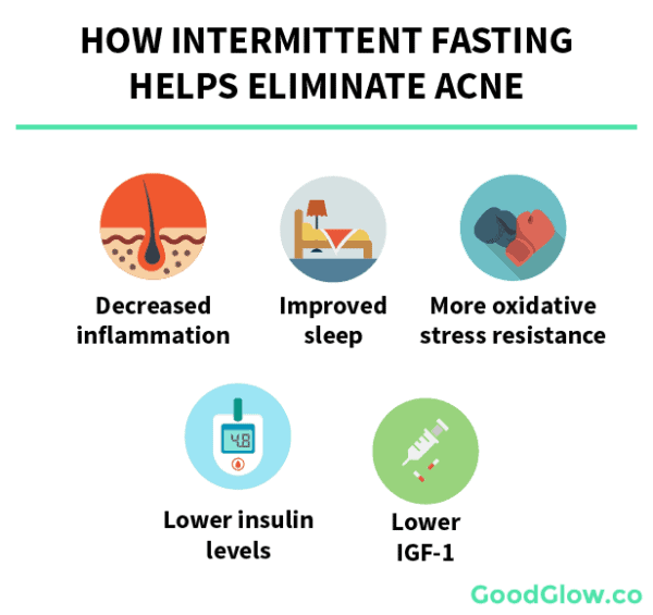 Fasting For Acne The Beginner's Guide (Intermittent, Prolonged, Fast