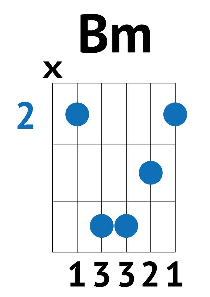 How To Play Bm On Guitar With Capo