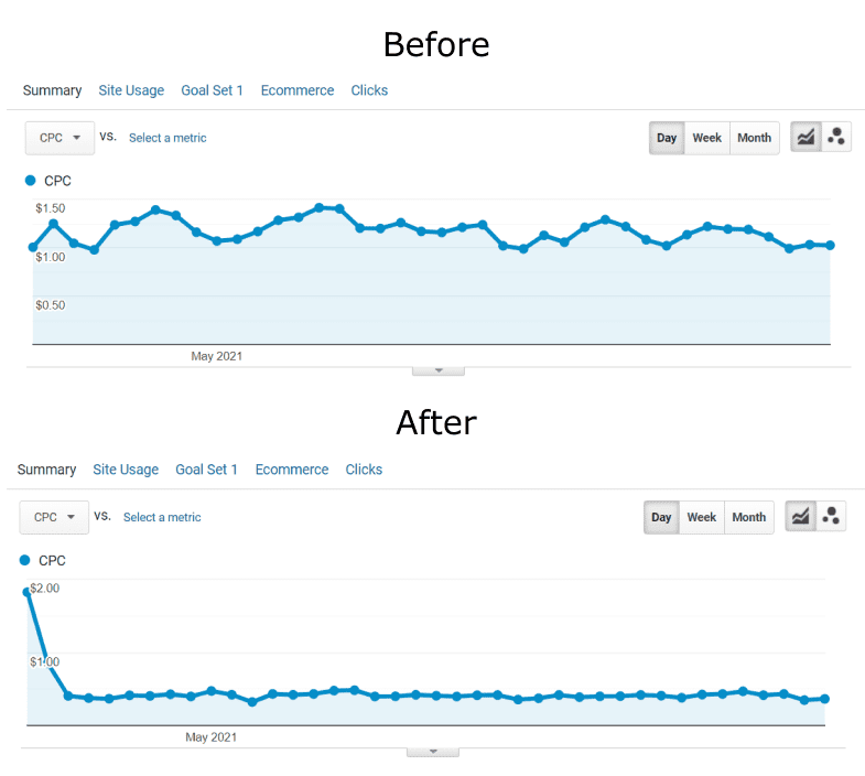 Google Ads Single Keyword Ad Group (SKAG) Campaign Goodish