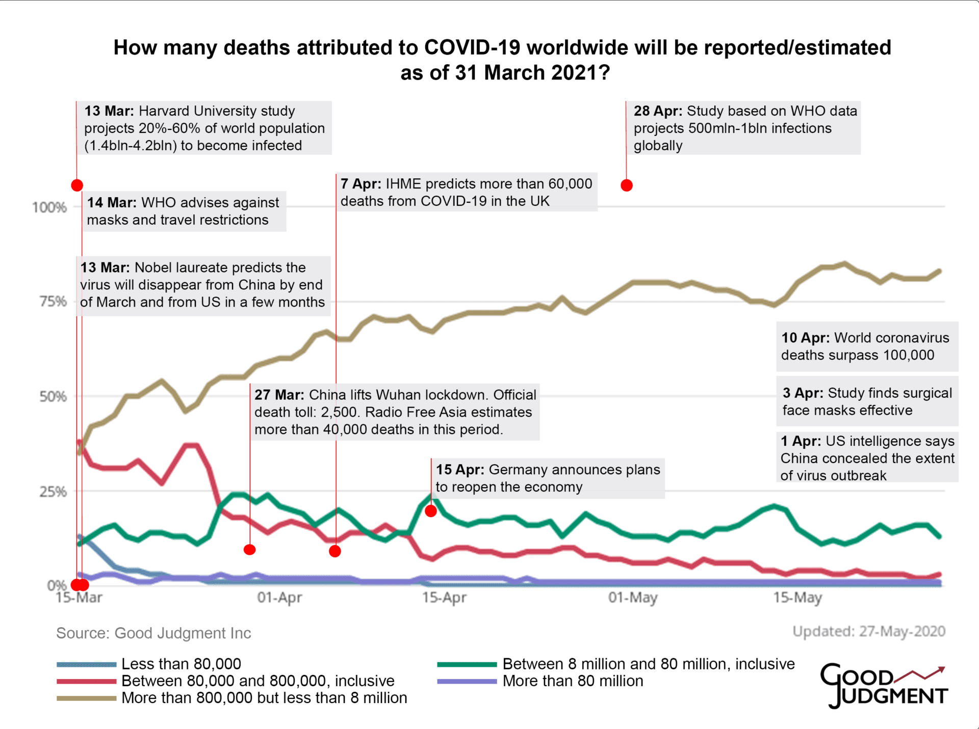 The Cost of Overconfidence Good Judgment