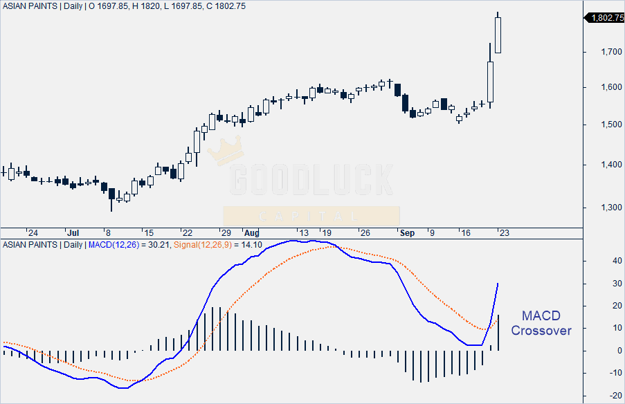 Asian Paints Technical Analysis 85 Buy Target Rs 1900 Arijit