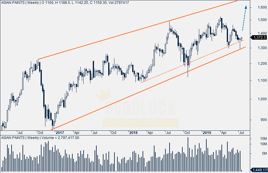 Asian Paints Technical Analysis 69 Buy Target Rs 1440 Arijit