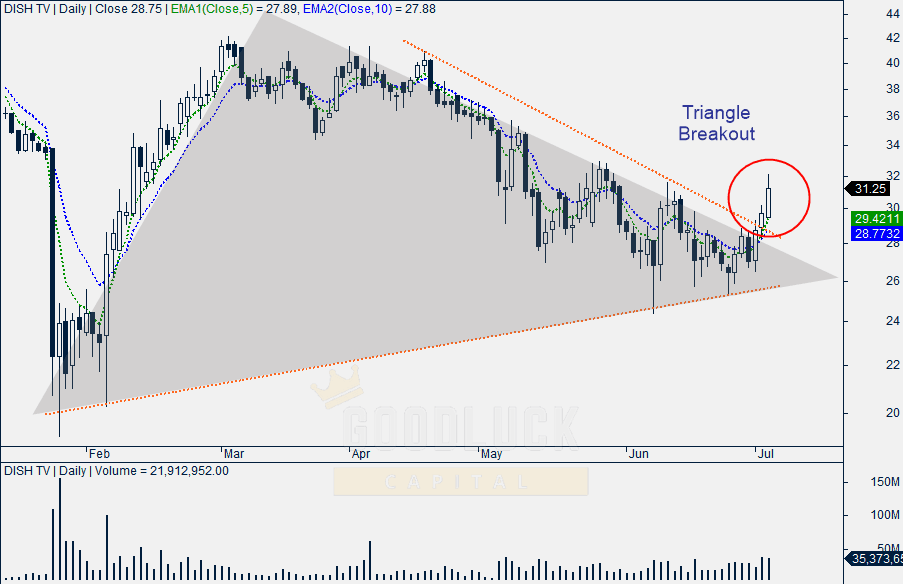 DishTV Technical Analysis 65 Buy Target Rs 37 Arijit Banerjee