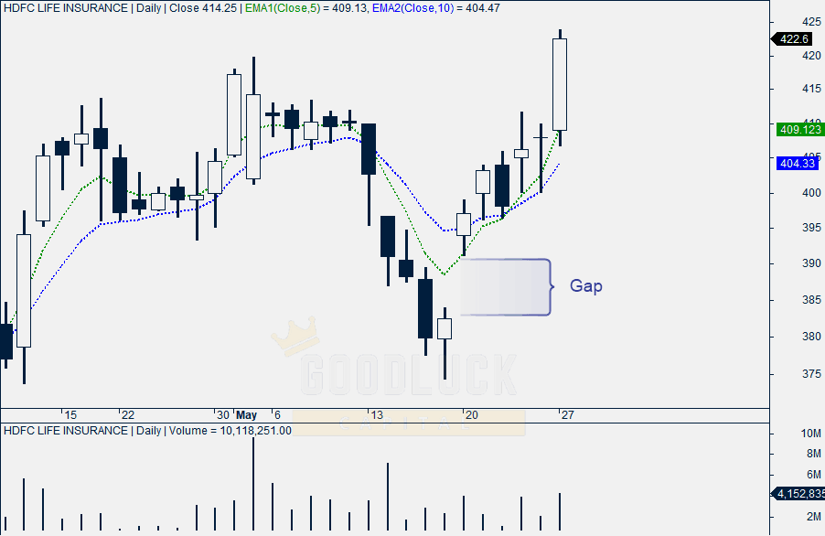 Hdfc Life Insurance Technical Analysis 53 Buy Target Rs 450