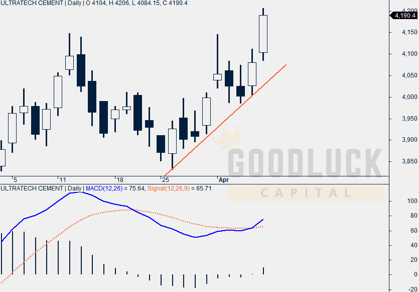 Ultratech Cement Technical Analysis 40 Buy Target Rs 4500 Arijit