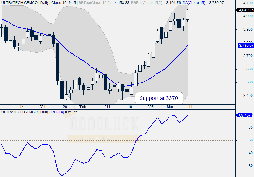 Ultratech Cement Technical Analysis 36 Buy Target Rs 4200 Arijit