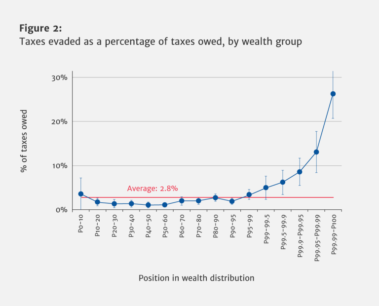 Tax Evasion and Inequality The Good Men Project