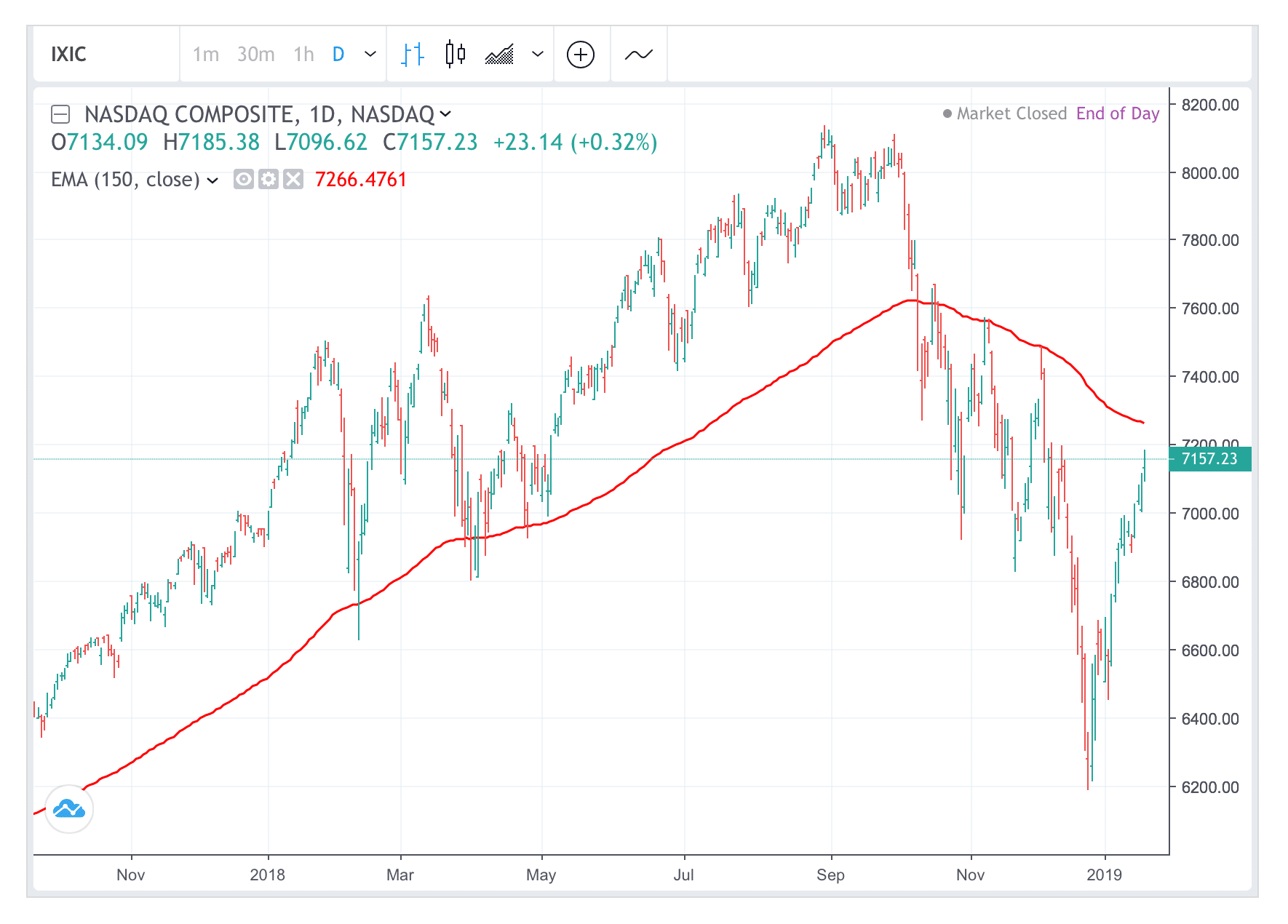 Nasdaq recovers December losses what's next? Good Money Guide