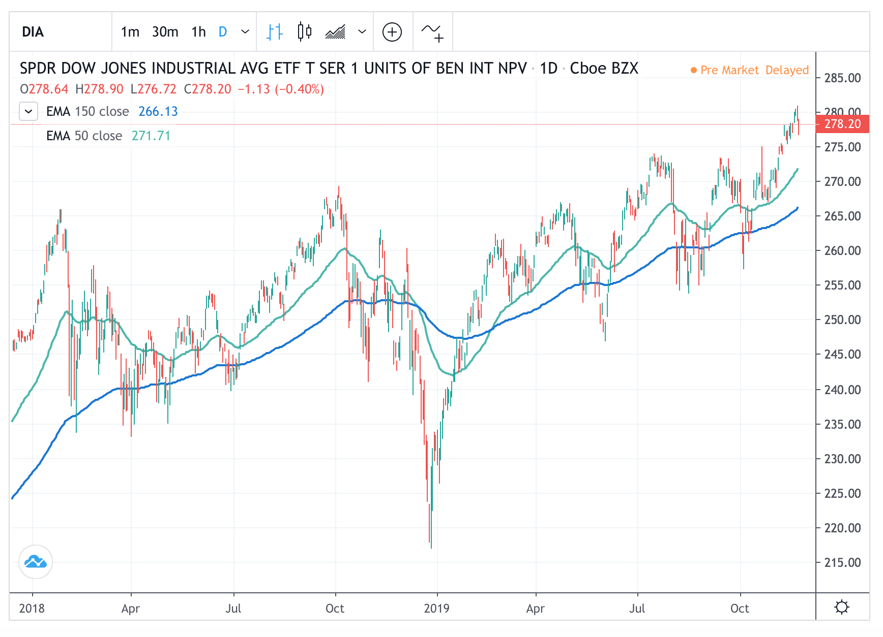 HOW TO TRADE THE DOW JONES INDEX US30 👍 YouTube