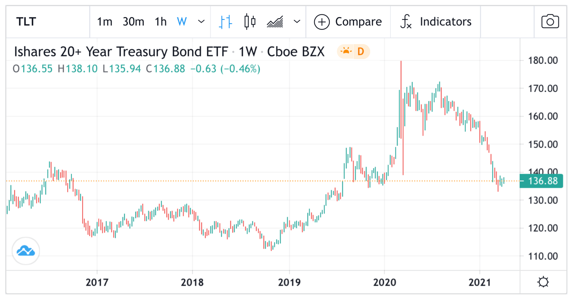 What to put in your investment ISA for 2021/2022 for the best returns