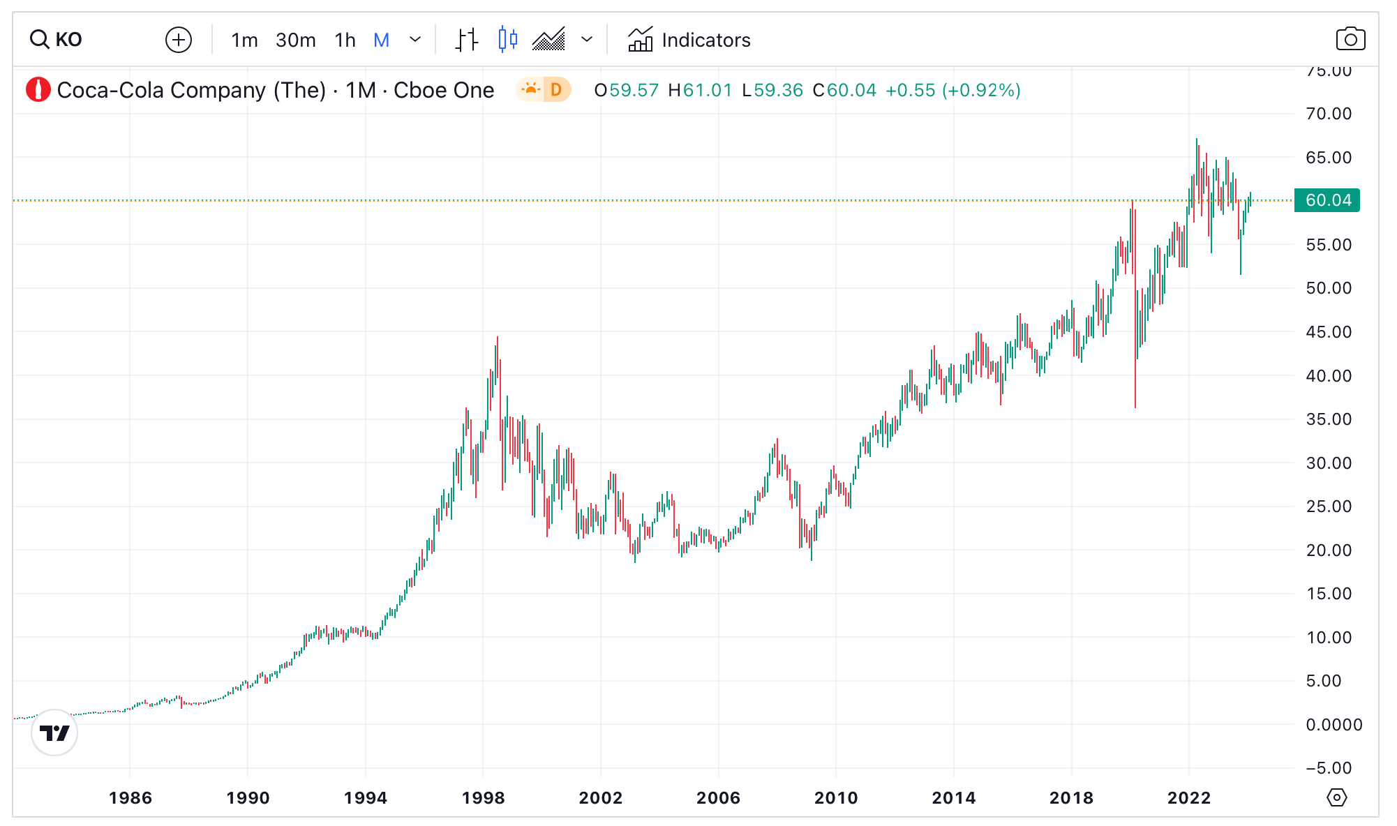 What is the 12 month forecast for CocaCola stock?