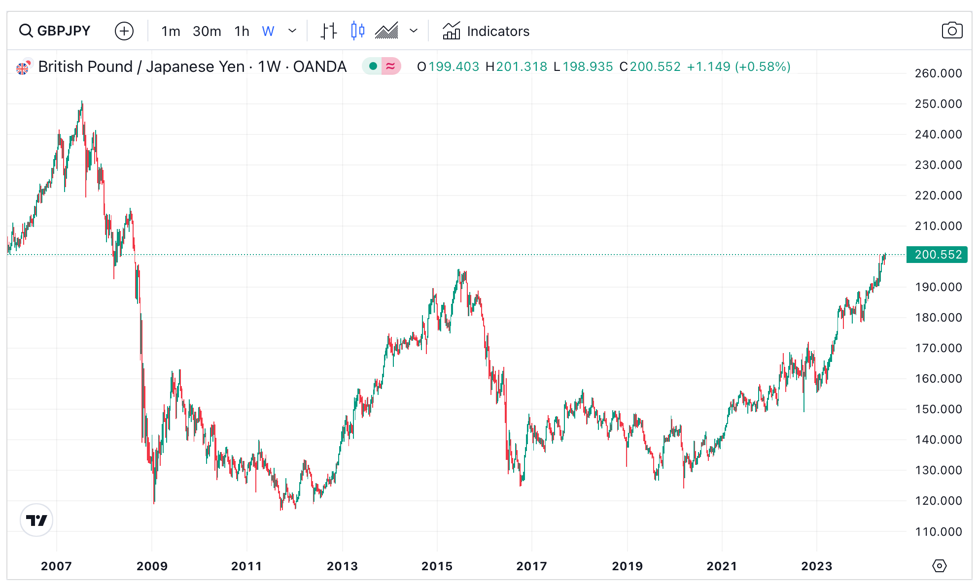 When Is The Best Time To Buy JPY From GBP?