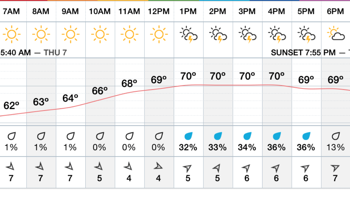 Thursday August 7th , 2014 Cape Ann Weather.. Good Morning Gloucester