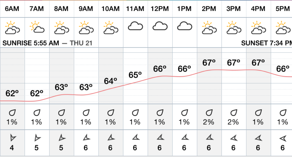 Thursday August 21st , 2014 Cape Ann Weather.. Good Morning Gloucester