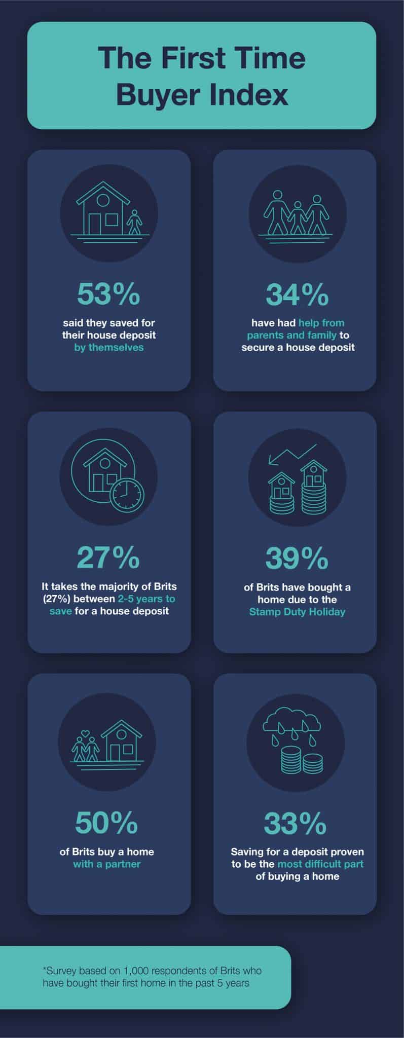 The First Time Buyer Index First Time Buyers Good Move™