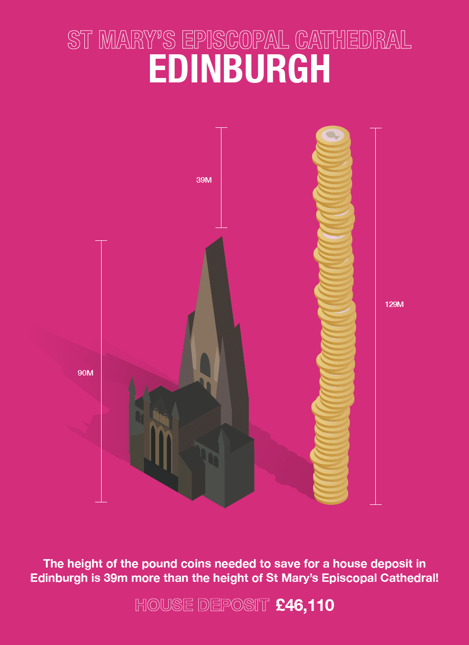 The Average UK House Deposit Compared To The Size Of British Landmarks