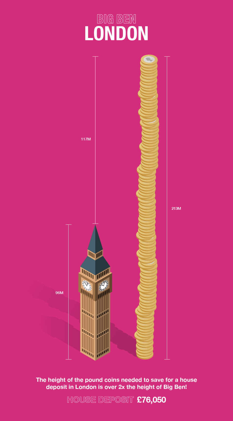 The Average UK House Deposit Compared To The Size Of British Landmarks