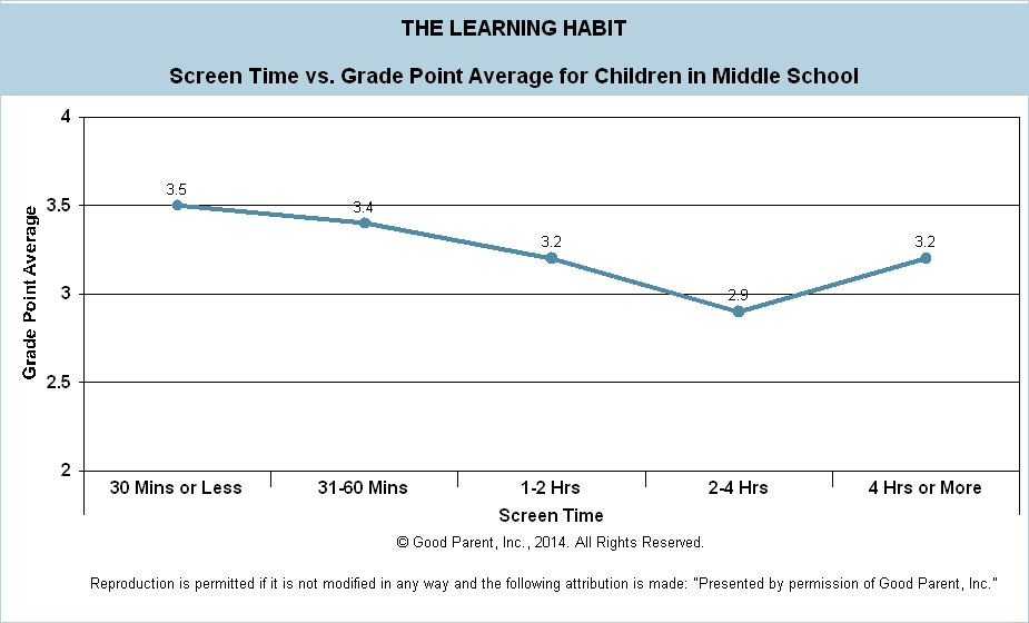 Screen Time vs. Grades Good Parent Inc.