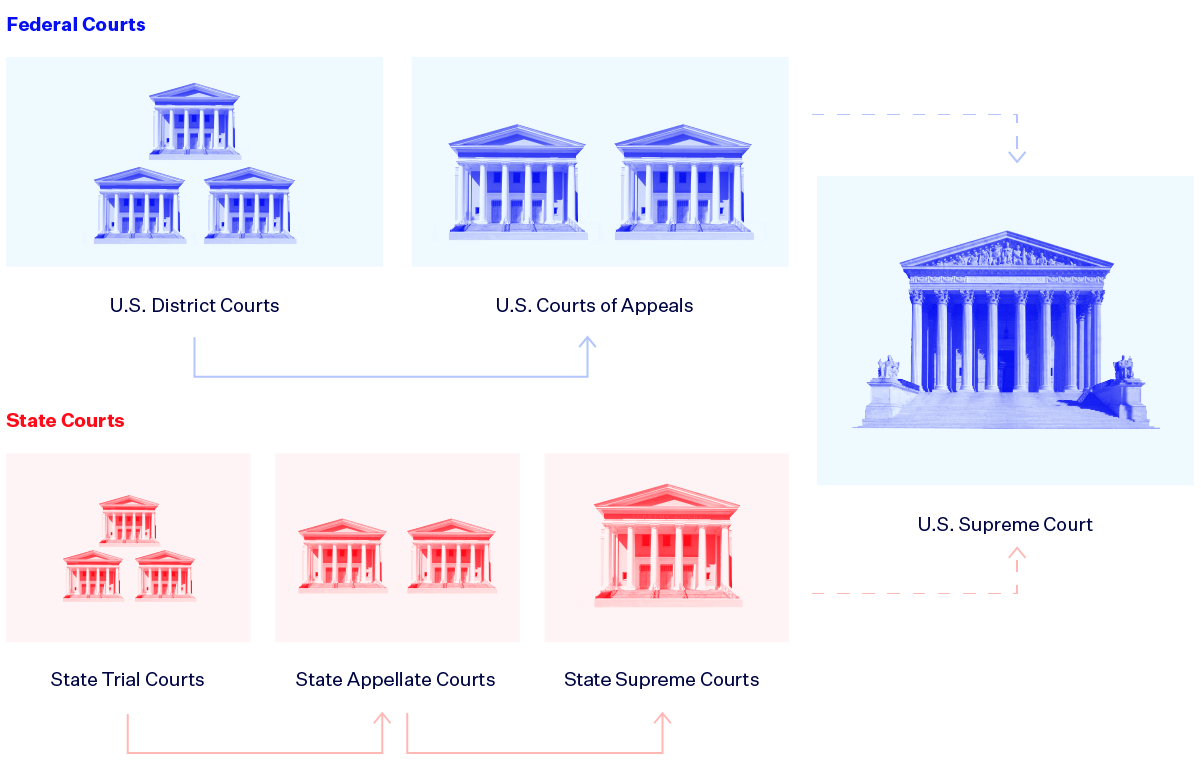 Court Role and Structure Hierarchy of the US Courts