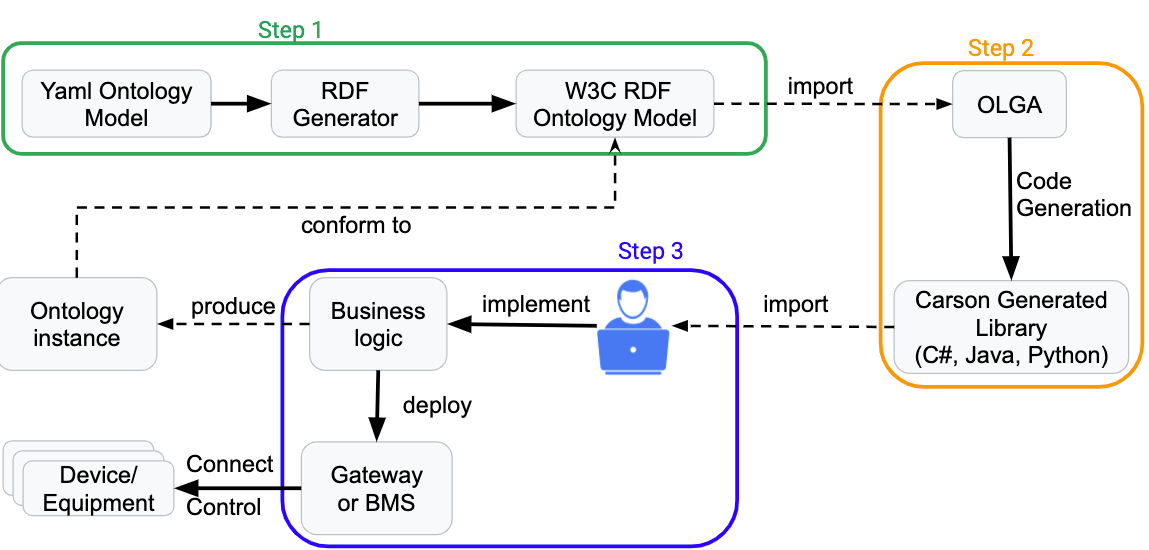 Ontology RDF Usage Example digitalbuildings
