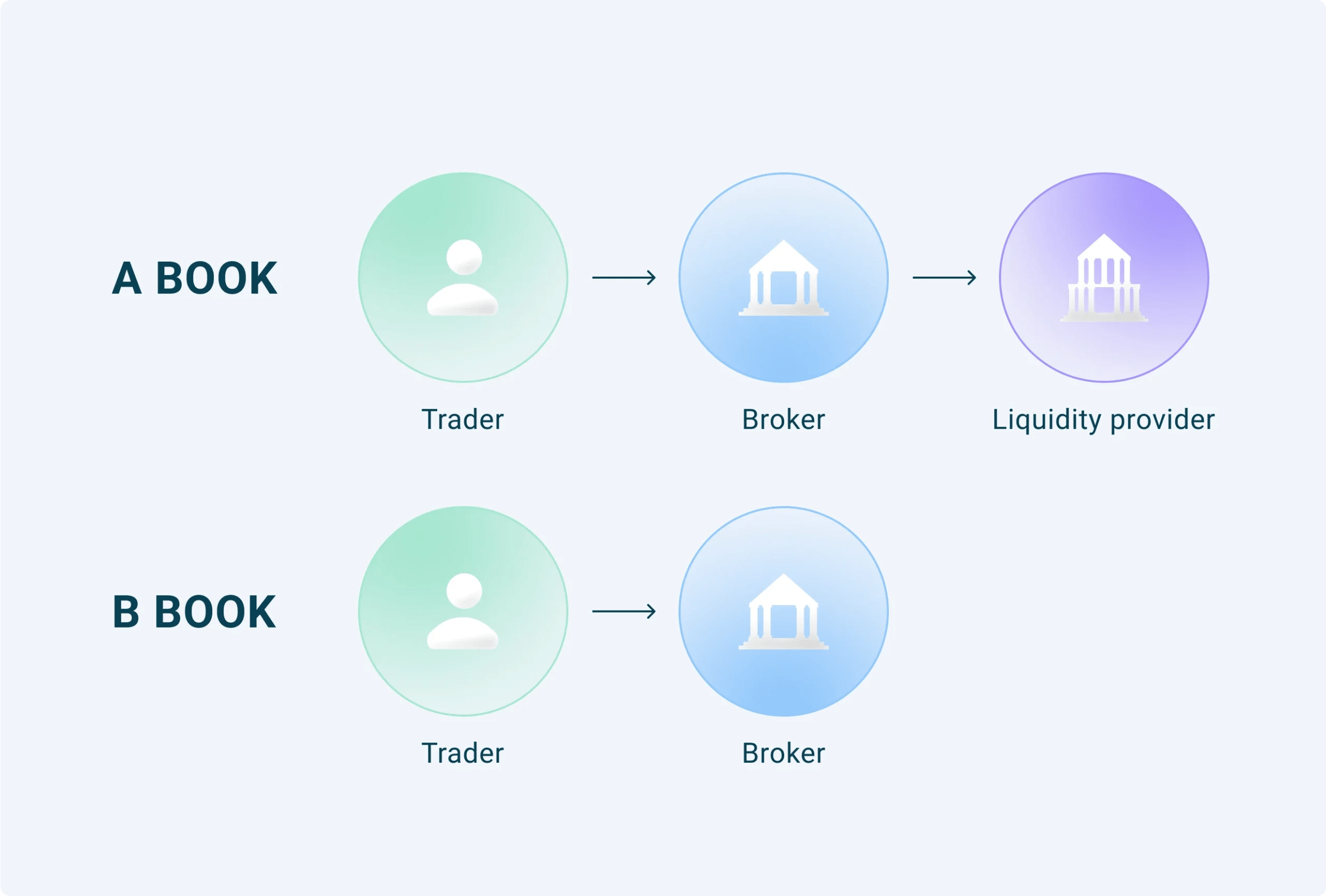 تفاوت بروکرهای ABOOK و BBOOK فارکس گوگل فارکس