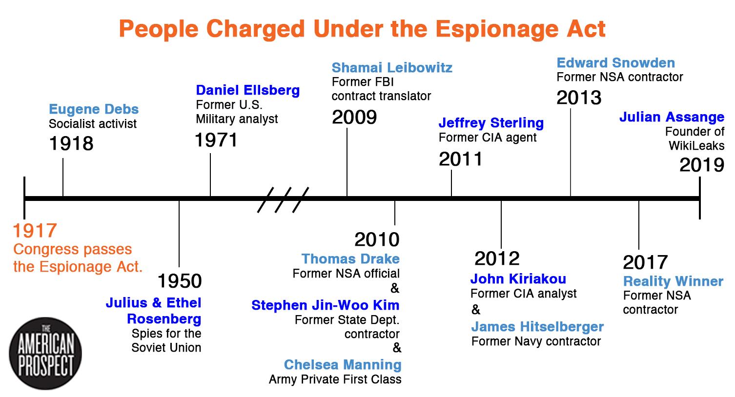 US Whistleblowers — Test Your Spy Knowledge With Our Quiz! [Espionage