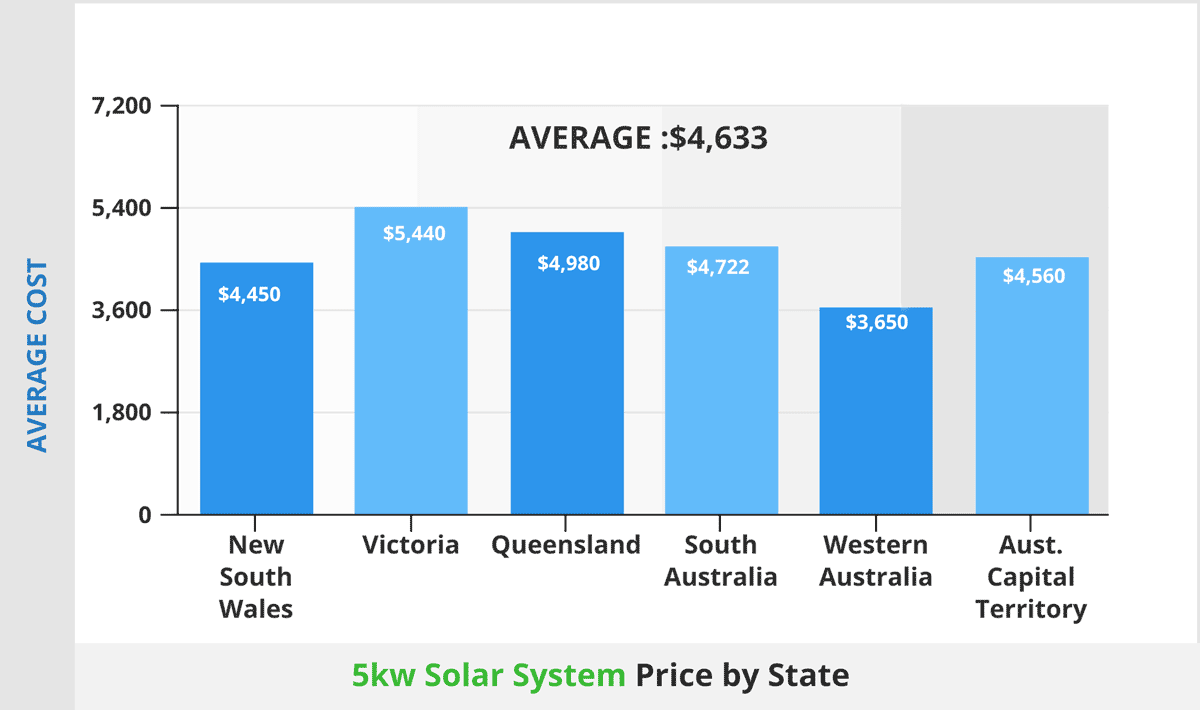 5kw solar system Cost Output, ROI & Home Size New 2020 Price Guide